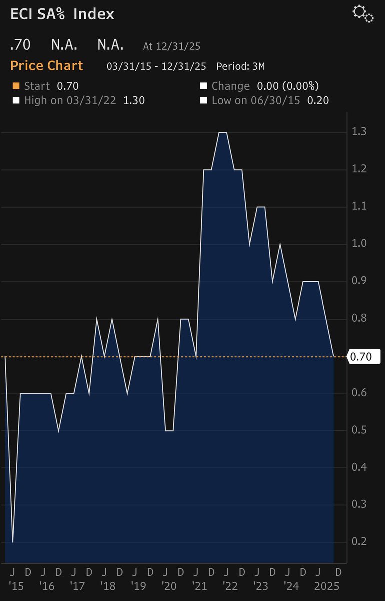 conorsen's tweet image. Employment cost index growth back at pre-COVID levels: