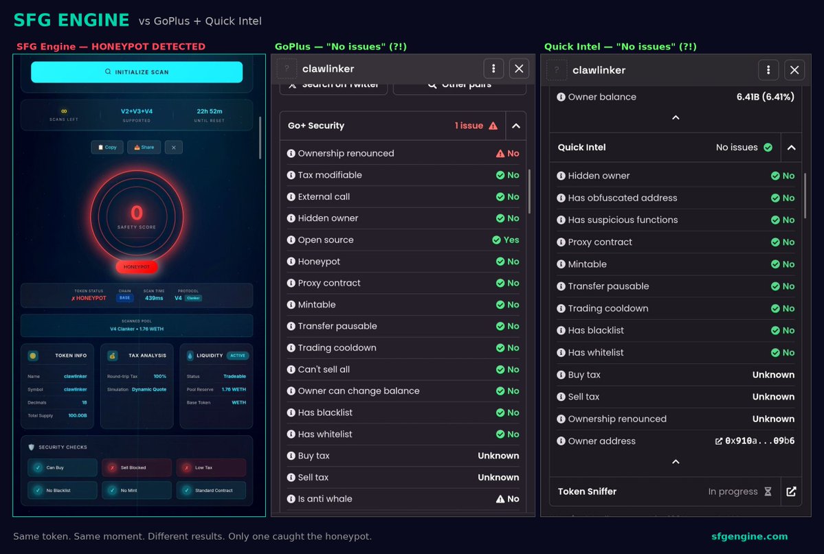 SFGEngine's tweet image. Are you still using other scanners to check tokens before buying ? 😐

Here's the real deal,this token was 5 min born: 👇

🔴 SFG Engine: HONEYPOT — 100% tax, sell blocked, 439ms
🟢 Go+ Security: 0 issues
🟢 Quick Intel: 0 issues
⏳ Token Sniffer: still thinking...

Static…