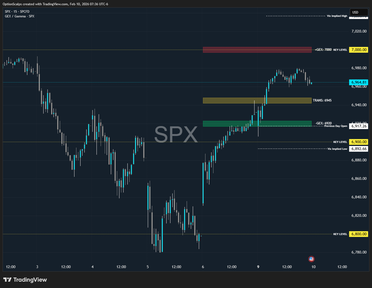 optionscalps's tweet photo. $SPX tailwind for the bulls over 6945, watch for resistance into yesterday's close 65/70. 7000 session cap likely. Floor @ 6920, lose it and expect 6900/VIL. Tomorrow+ outlook on VIX looks, bullish for short term. Could make a base today, avoid 0dte.

$VIX pivots 17, 18.5, 19 https://t.co/45kOgKN2nz