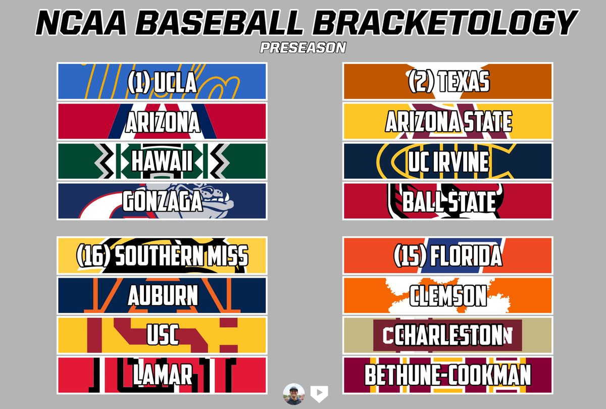 JoshCatlett3's tweet image. I'm a huge nerd for bracketology, so I took some time to make a projected field of 64 before the season kicks off in a few days🔥

I can't wait for absolutely none of this to be right but y'all let me know your thoughts
