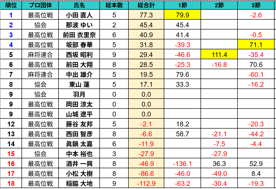 KMS(関西麻雀最強決定戦) tweet media