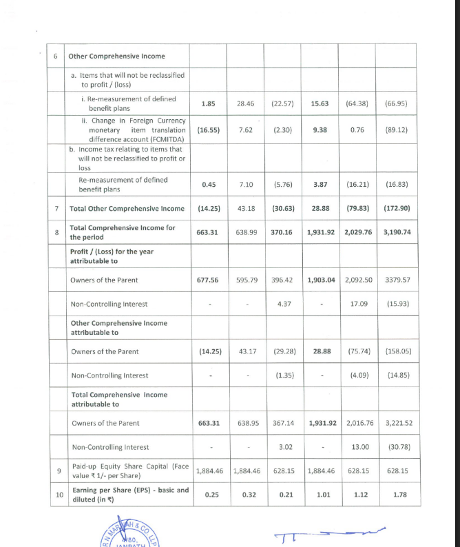 gaze_observer's tweet photo. Roto Pumps Ltd Q3 FY26 Results:-
#Q3Results #Q3FY26 #Stockmarket #Nifty #rotopumps
Revenue 72.70 Cr vs 72.69 Cr
(+0.01% YoYβ+12.25% QoQ)
PBT 9.39 Cr vs 5.18 Cr
(+81.25% YoYβ+15.82% QoQ)
PAT 6.78 Cr vs 3.96 Cr
(+70.92% YoYβ+13.72% QoQ)
Other Income 0.71 Cr vs 0.58 Lakhs YoY & 1.29 Cr QoQ