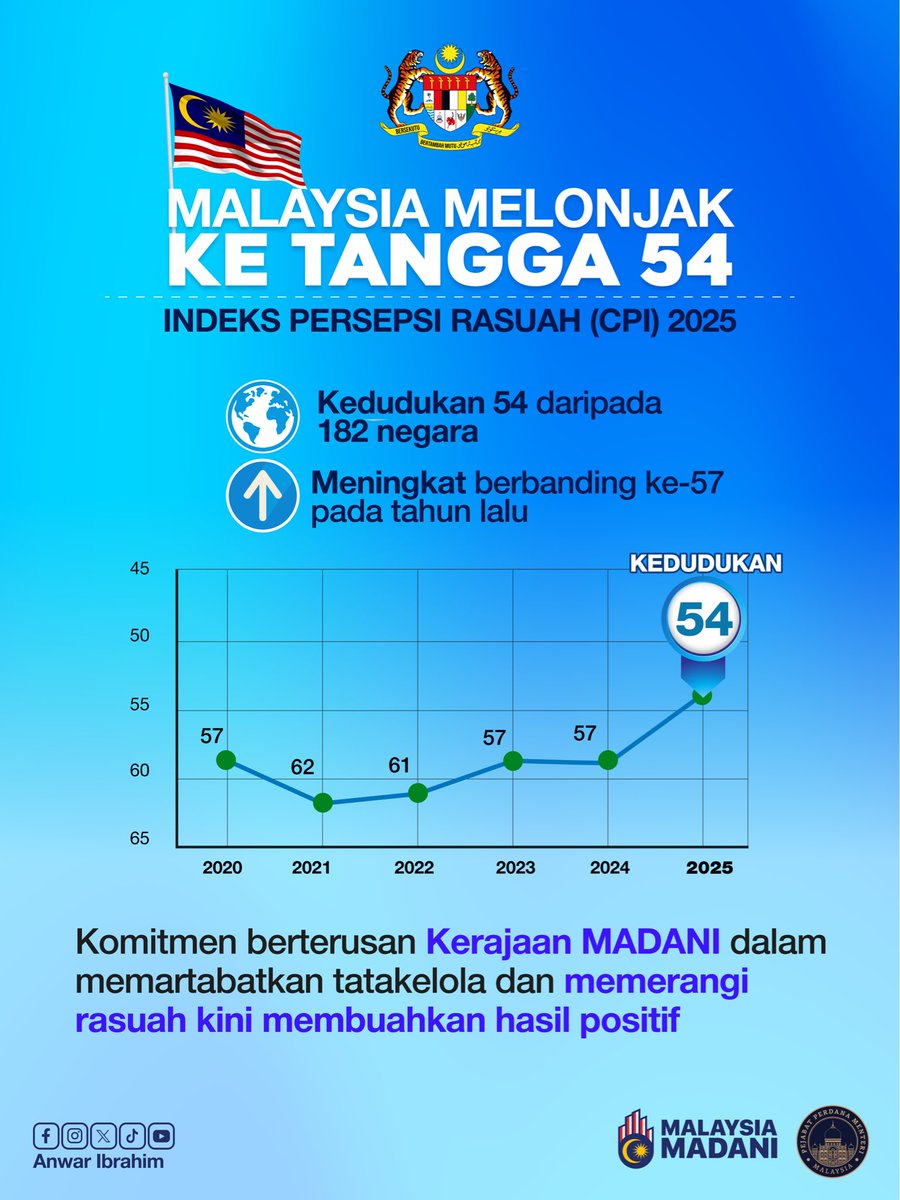 Alhamdulillah, kedudukan Malaysia dalam Indeks Persepsi Rasuah (CPI) dunia melonjak ke kedudukan 54, mencerminkan usaha Kerajaan MADANI memerangi rasuah yang sistemik serta membetulkan kelemahan struktur tadbir urus negara.

Peningkatan ini antaranya didorong oleh tindakan