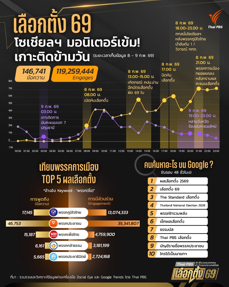 🔴 เจาะสมรภูมิเลือกตั้ง 69: โซเชียลฯ มอนิเตอร์เข้ม เกาะติดข้ามวัน!!

การเลือกตั้งในครั้งนี้ แม้บรรยากาศจะไม่ได้ฟีเวอร์เหมือนตอนปี 2566 แต่กระแสความตื่นตัวและการแสดงออกทางการเมืองบนโลกออนไลน์ก็นับว่ายังดุเดือด

โดยจากการเก็บข้อมูล #SocialListening ตลอด 2 วัน (8-9 ก.พ. 69)