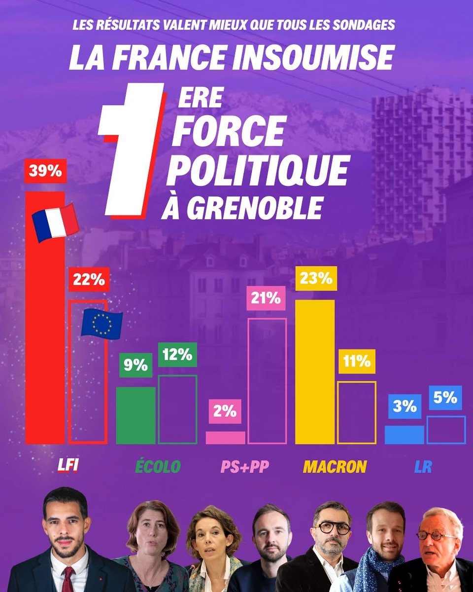 ✌️ La France Insoumise : la 1ere force politique à Grenoble ! 

🏔️ Avec 39% aux présidentielles de 2022 et 22% aux européennes de 2024, la #FranceInsoumise est toujours en tête des dernières élections ! 

📣 Les résultats valent mieux que tous les sondages, et partout dans
