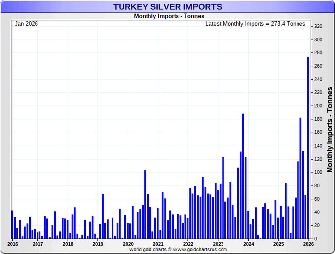 silvertrade's tweet photo. 🚨TURKEY IMPORTS RECORD 8.79 MILLION OZ OF SILVER IN 1 MONTH

New All-Time Record #Silver Imports in Turkey Literally Just Went OFF THE CHART: