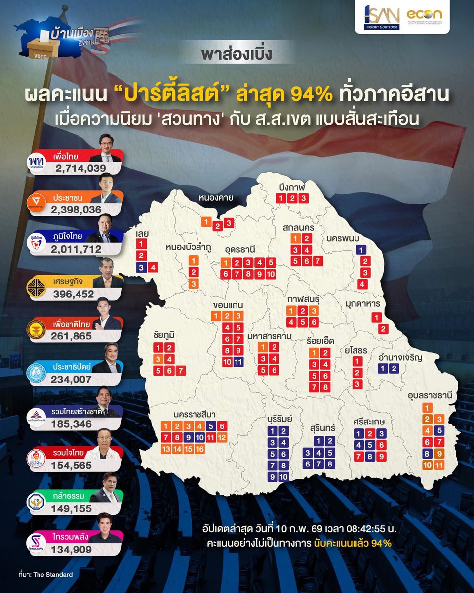 ถ้าดูจาก party list ของ พท 
ภาคอีสาน ไม่ 01000 นะ 
คะแนนอันดับ 1 เลย 

คิดว่าที่คะแนน สส เขตลดเพราะ
- โดนดูดบ้านใหญ่
- สส เขต ไม่ทำพื้นที่
- ส่งผู้สมัครหน้าใหม่ คนไม่รู้จัก
- อาจจะโดนโกงด้วยส่วนนึง 

อีแดง อย่าเพิ่งรีบตาย
ลุกขึ้นมาสู้ก่อน