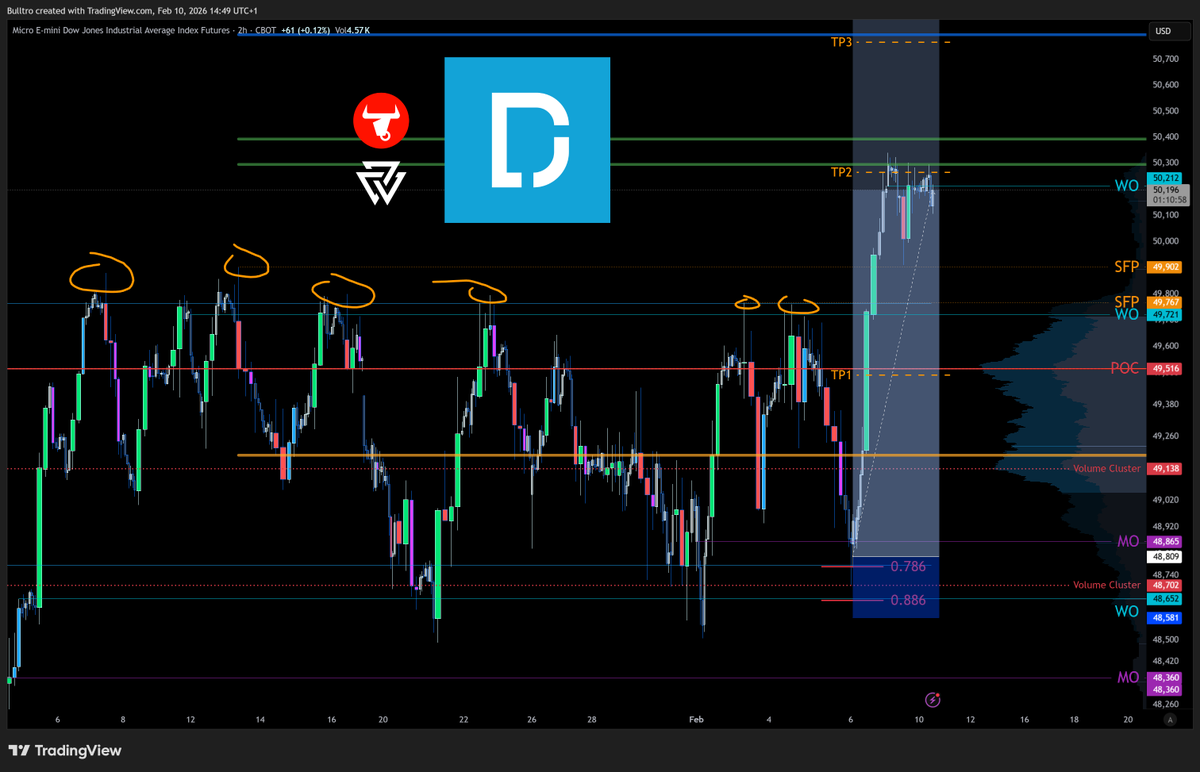 $DJI $YM $MYM #DowJones As anticipated highs taken 🫡

Swing long on my personal acc TP2 ✅
Still one zone above but more likely is taking liquidity from the current mini range then re-test of the POC IMHO. 🤔

If local LQ taken will be interested in short.
I am already in long