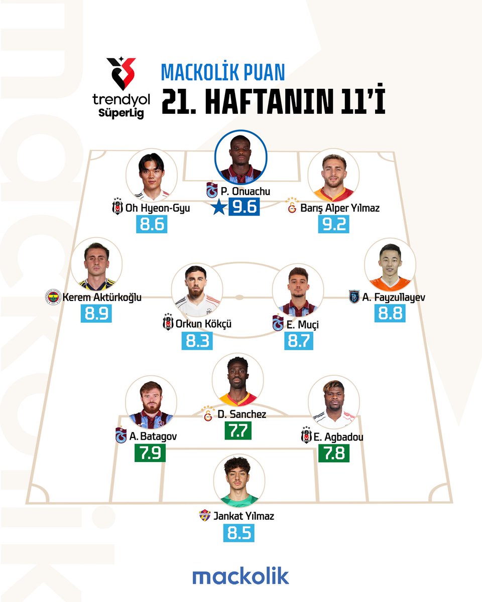 Ⓜ️ 𝐌𝐚𝐜𝐤𝐨𝐥𝐢𝐤 𝐏𝐮𝐚𝐧

🏆 Süper Lig’de 21. haftanın 11’i.