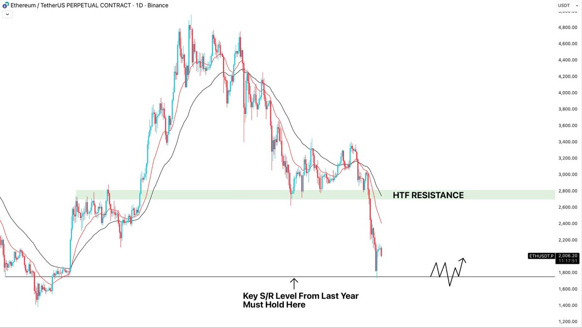 $ETH

All the top blasting from Tom Lee, couldn't hold it past previous ATH for more than a week. Even at these price it doesn't look the most optimistic. 

These current lows at $1700 must hold, otherwise we can see sub $1500 prices. On the other hand I expect $2800 to cap