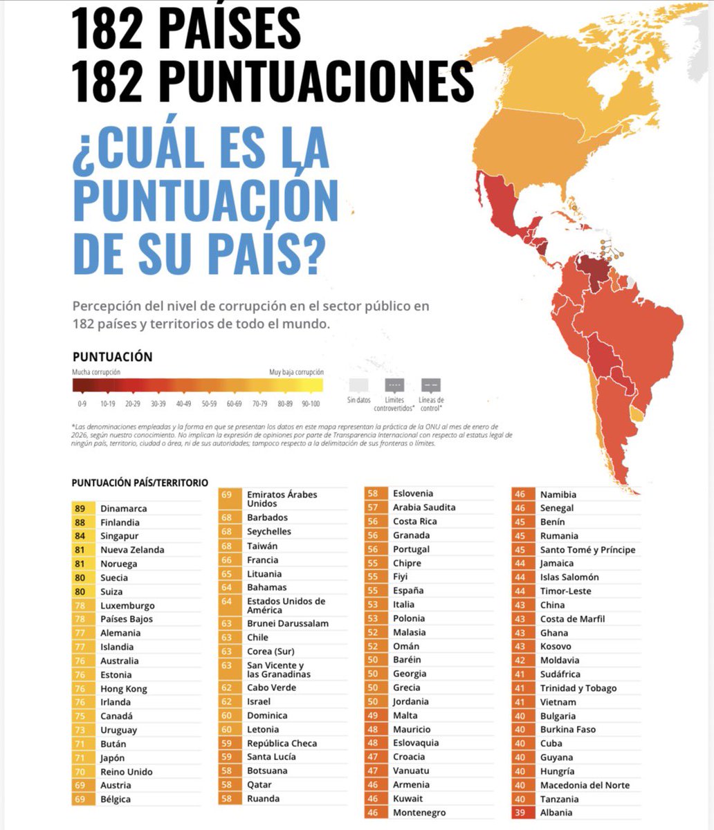 vaniaperezmor's tweet image. 📉 México vuelve a caer en el Índice de Percepción de la Corrupción 2025 de @anticorruption: solo 27/100 y #141 de 182 países en transparencia y combate a la corrupción 🇲🇽.
🚨 Por primera vez, el informe alerta sobre estados infiltrados por crimen organizado, y México es ejemplo
