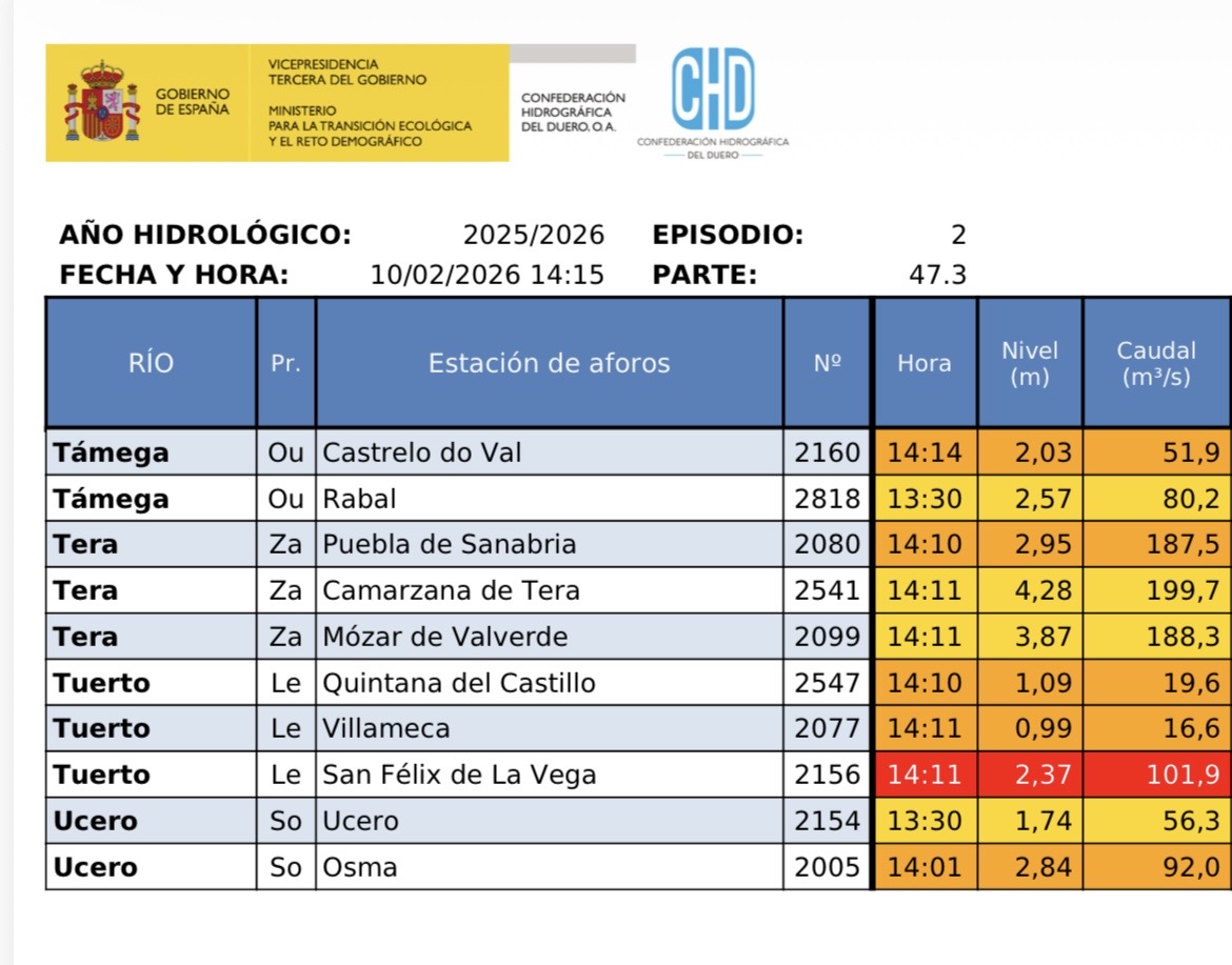 10/02 14:15H #ActualizaciónSAIH

📊 A esta hora hay 5️⃣3️⃣ avisos hidrológicos activos:
8 en 🔴
16 en 🟠
29 en 🟡

⚠️Mucha precaución

🗣️Avisado <a href="/112cyl/">112 Castilla y León</a> y <a href="/112Galicia/">112 Galicia</a>

ℹ️ Datos en tiempo real👇🏻

f.mtr.cool/klglfeedbk