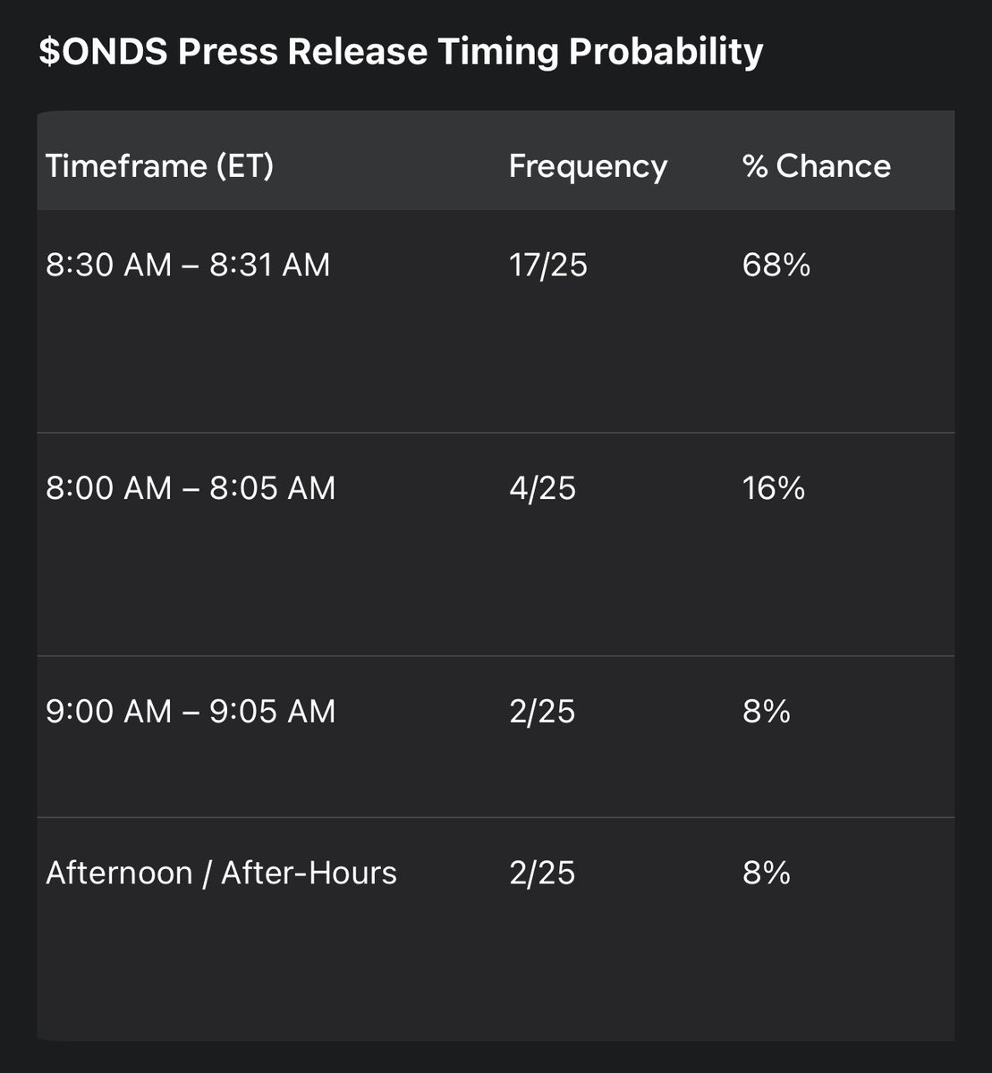 SheriffStrategy's tweet image. $ONDS For those who like to be early to news…