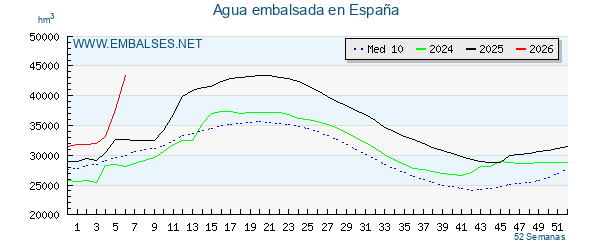 joseluisportela's tweet photo. Llevo 20 años siguiendo semanalmente el gráfico de los embalses. No había visto algo así. Semana pasada +8% y esta +10%. Quedan todavía meses de lluvia, llegaremos a máximos históricos. https://t.co/Fe6Vchzy0E