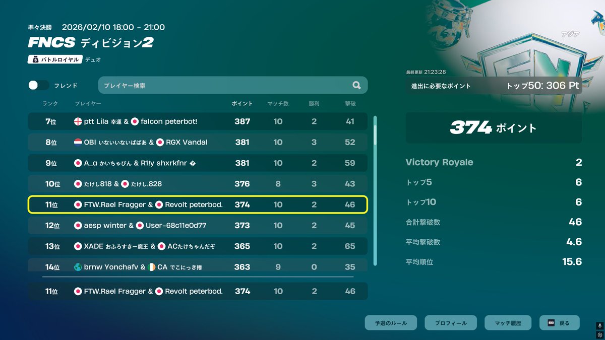 大会結果
div2
#11 <a href="/Raelbearfv/">Rael</a> 

div1に昇格おめでとうございます！
#FTW