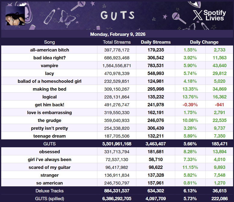 SpotifyLivies's tweet photo. .@oliviarodrigo's "GUTS (spilled)" received 4,097,709 streams on Spotify yesterday, up 5.73%. (February 9, 2026)

— "logical" was the biggest gainer, up 13.76%. https://t.co/zelLpLjj9R