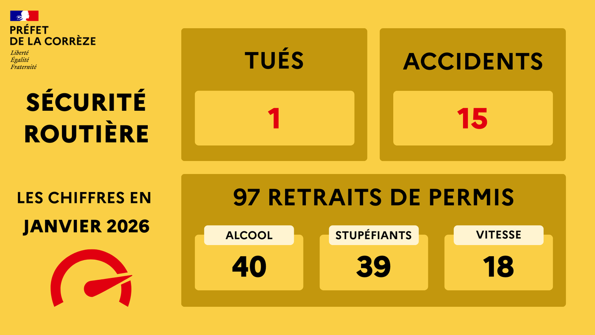 Image de Préfet de la Corrèze - #SécuritéRoutière | 🚗 En janvier, la #Corrèze a compté 1 décès et 15 accidents de la route.
97 perm