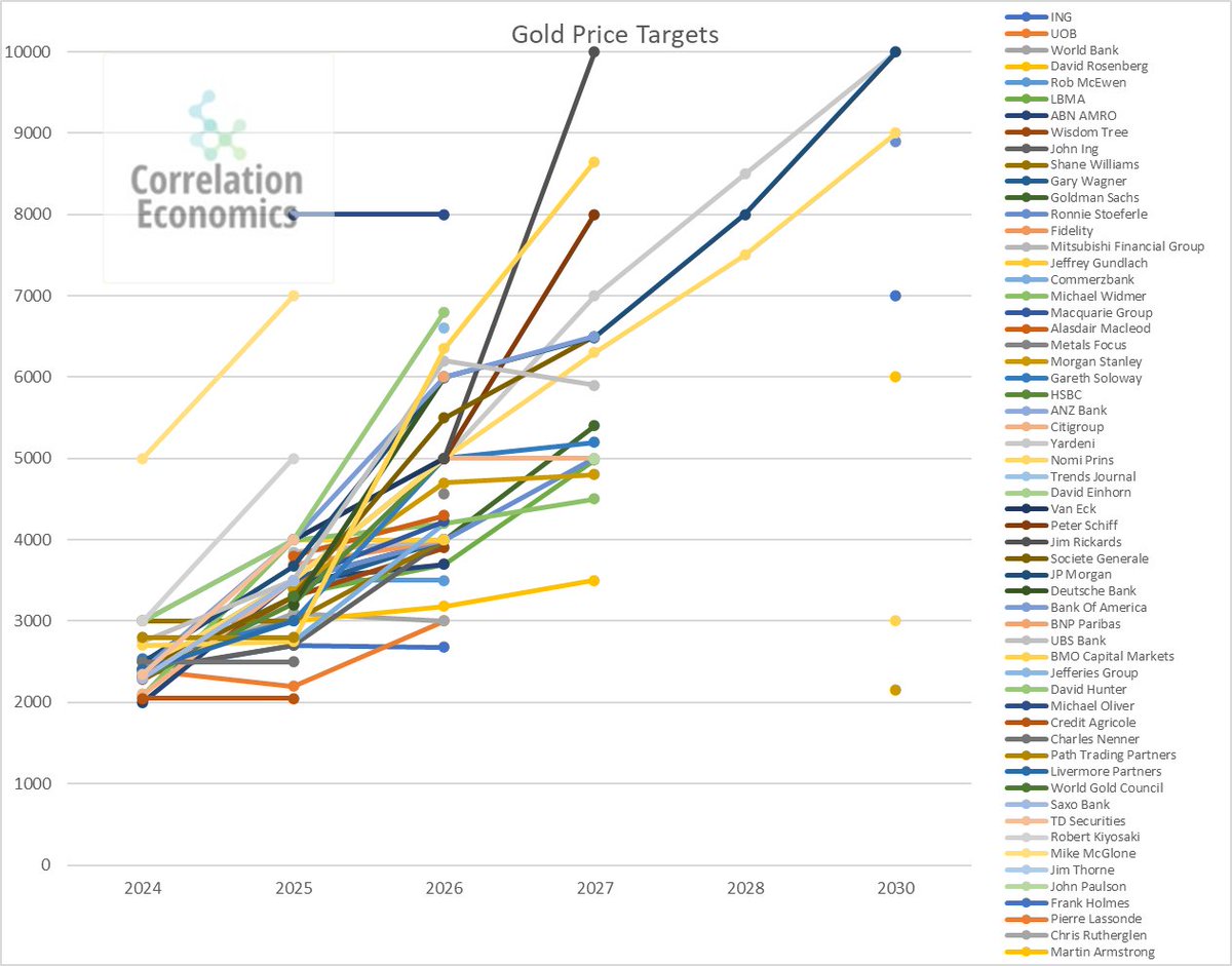 JP Morgan hikes gold price from $5055 to $6300 by year end.