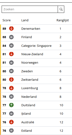 Miss_Royal73's tweet photo. Nederland staat op de 8e plek op de wereldranglijst voor #corruptie, de #CPI. 📉
Meerdere ontwikkelde democratieën staan er op de ranglijst tegenwoordig #slechter voor dan 10 jaar geleden. Nederland verloor 5 punten, het Verenigd Koninkrijk 11 en België 8. Voor Nederland en voor België is het huidige niveau het #laagste ooit.🧐
En ja... In bijna twee derde van de landen waarvan de CPI-scores sinds 2012 aanzienlijk zijn gedaald, is er een zorgwekkend patroon van #beperking van de #vrijheid van #meningsuiting, #vereniging en #vergadering. 👀
#censuur #vvmu #controle
https://t.co/HalaRMzpz2