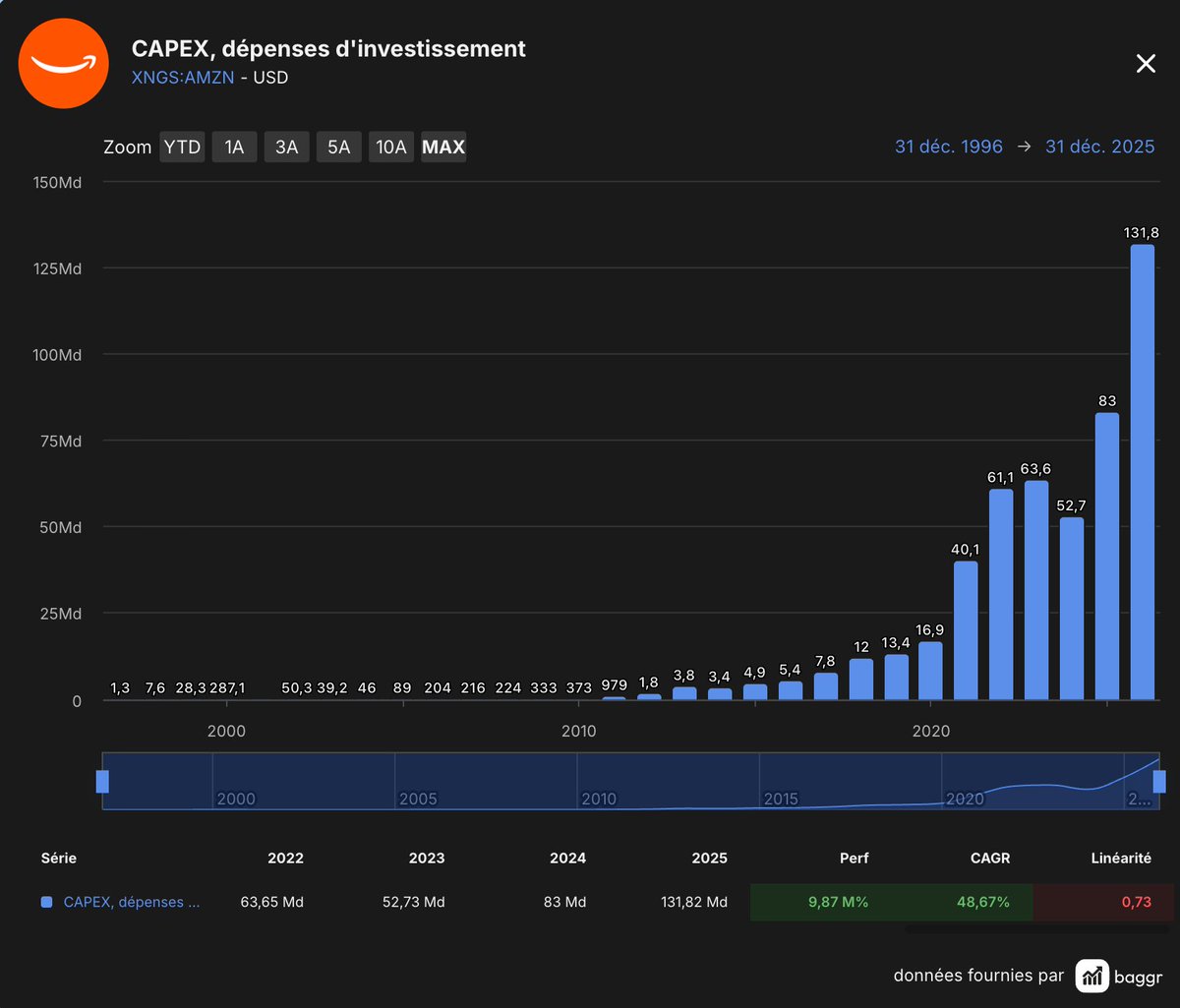 Ça fait plaisir, une belle correction sur Amazon $AMZN !

👉 Mon prix juste est autour des 236$, et l'action me paraît être aujourd'hui une belle opportunité.

🔴 Pourquoi elle baisse ? Car elle prévoit 200Md$ de CAPEX en 2026. C'est colossal

C'est simple, les dépenses d'Amazon