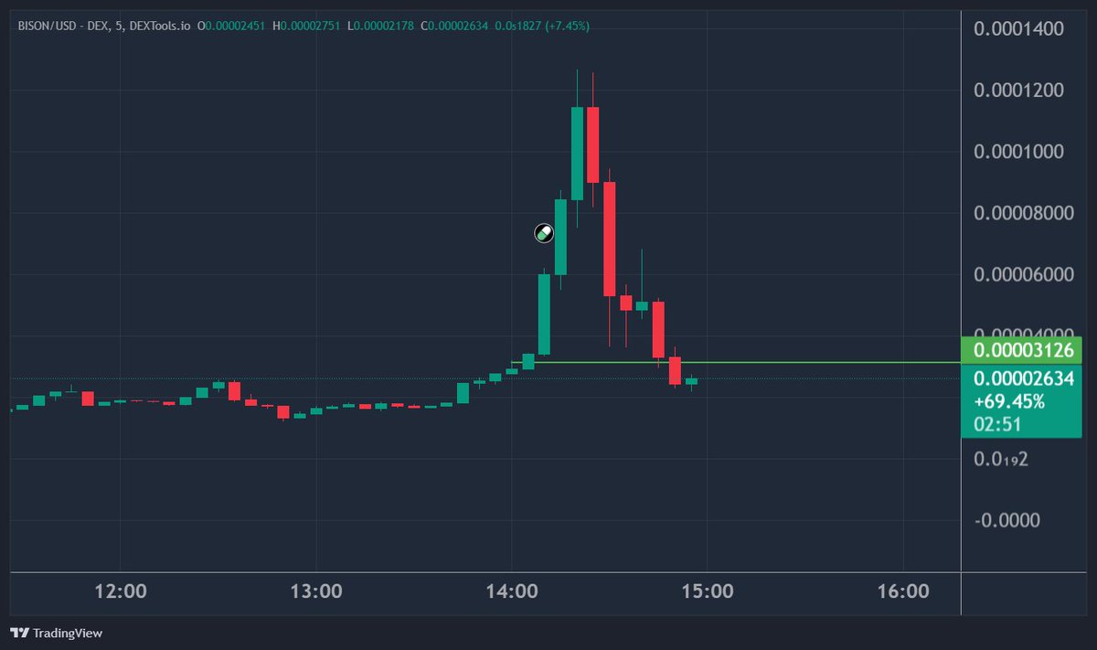 KnowsPheta49956's tweet photo. $Bison
Update:
below entry price.

Might run again.
Might be over.

Honestly dont know. https://t.co/AM89Arzd3G
