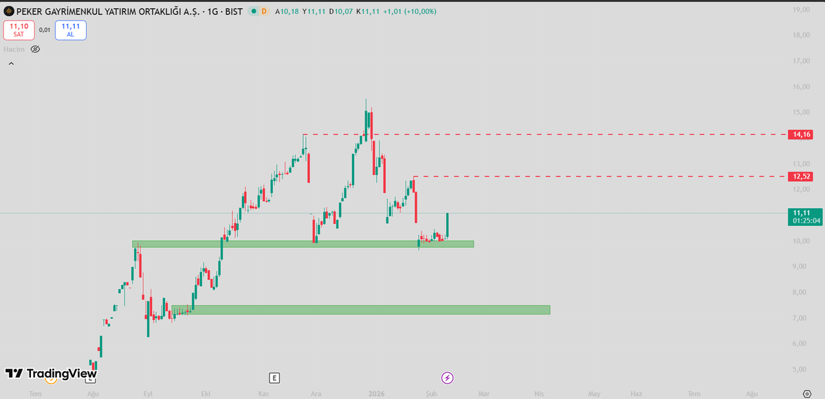 PrimeCapitall's tweet image. #PEKGY I Teknik Görünüm

Destekte  akümüle olduktan sonra sert bir hareketle yukarı çıktı. 12,52 kırılımı gerek yükselişin başlaması için.