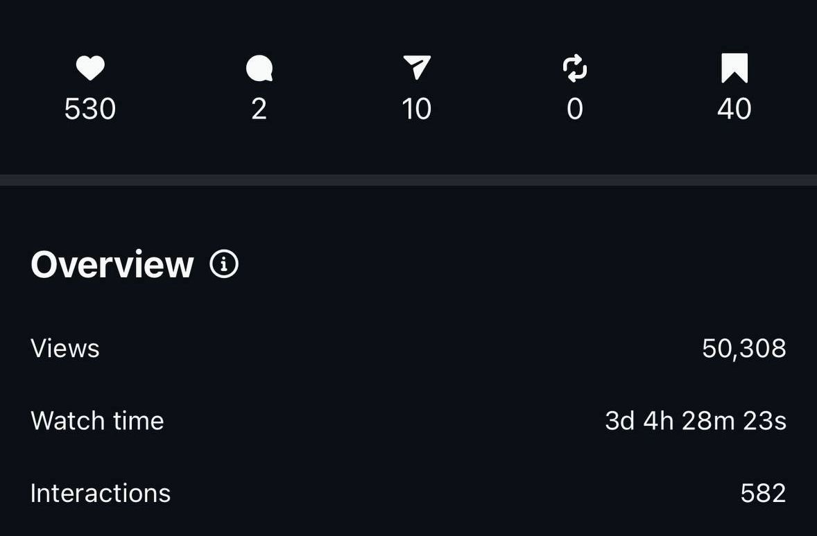 Unpopular opinion: going viral is overrated

I'd rather have a page that consistently gets 50-100k views per post than one that got 5M once and now gets 2k

Consistency compounds, viral moments don't

This applies even more with faceless/branded pages

Building a COMMUNITY of