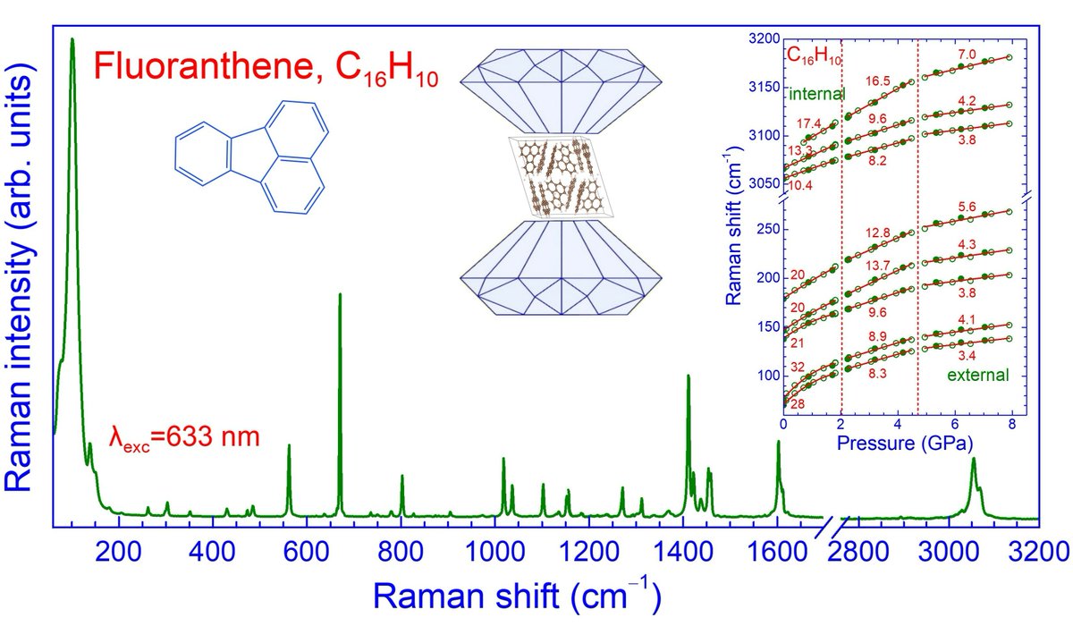 Crystals_MDPI's tweet photo. 🎉 Welcome to Read #ResearchArticle from #MDPICrystals
📑 Pressure Response of Crystalline #Fluoranthene Probed by #RamanSpectroscopy
📚 by Olga Karabinaki et al. (@Auth_University)
📌 https://t.co/rfbcrlViTN
#HighPressure #PhaseTransition #BulkModulus https://t.co/zOCn3gs7Rf
