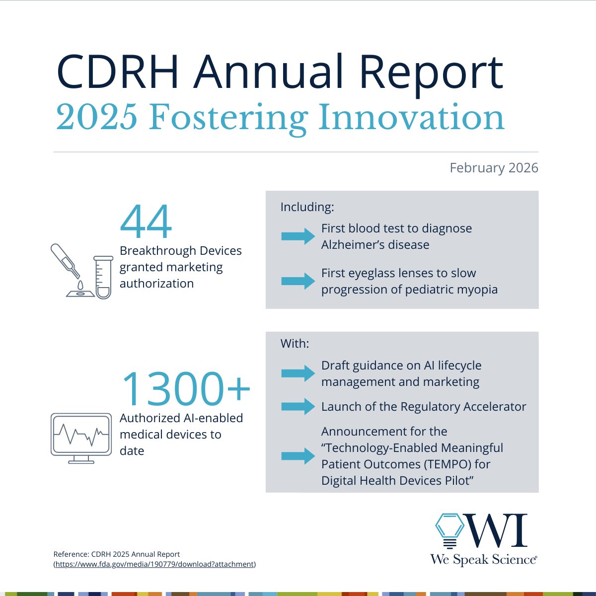 CDRH authorized 124 novel medical devices in 2025 and announced a pilot program for digital health devices. Enjoy some other highlights in this infographic and read the report for more details! ow.ly/9vQ550YbK0J 

#WeSpeakScience  #regulatorywriting