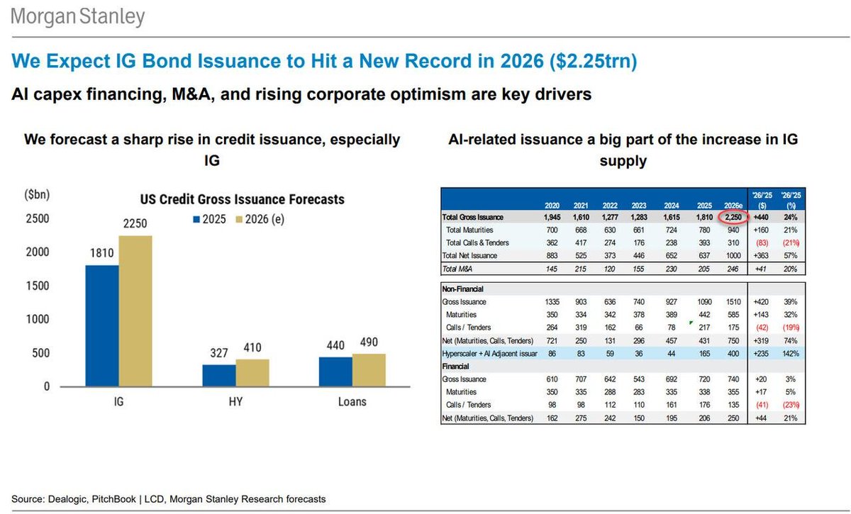 Morgan Stanley expects hyperscalers to borrow $400 billion this year, more than double from $165 billion in 2025. The offering spree will drive high-grade corporate bond issuance to a record $2.25 trillion this year
