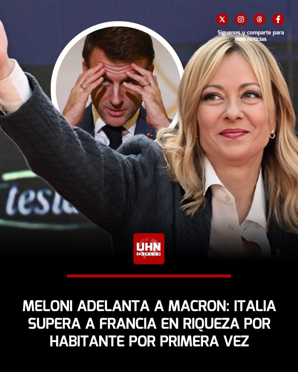 🇮🇹🇫🇷‼️ | Italia ha superado por primera vez a Francia en riqueza por habitante, un giro histórico que analistas europeos vinculan al cambio de rumbo impulsado por Giorgia Meloni frente al estancamiento del modelo francés. Mientras Roma mejora empleo y control del gasto bajo un