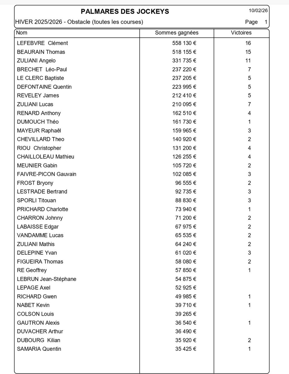 🏆 🐎Courses à obstacles #Pau
Fin du meeting d’hiver 2025/26 à l’Hippodrome, voici les classements jusqu’au 08/02 : 
•Des jockeys par les victoires
<a href="/assojockeys/">Association des Jockeys</a>
1/ Clément LEFEBVRE / 16 victoires
2/ Thomas BEAURAIN / 15 victoires
3/ Angelo ZULIANI / 11 victoires