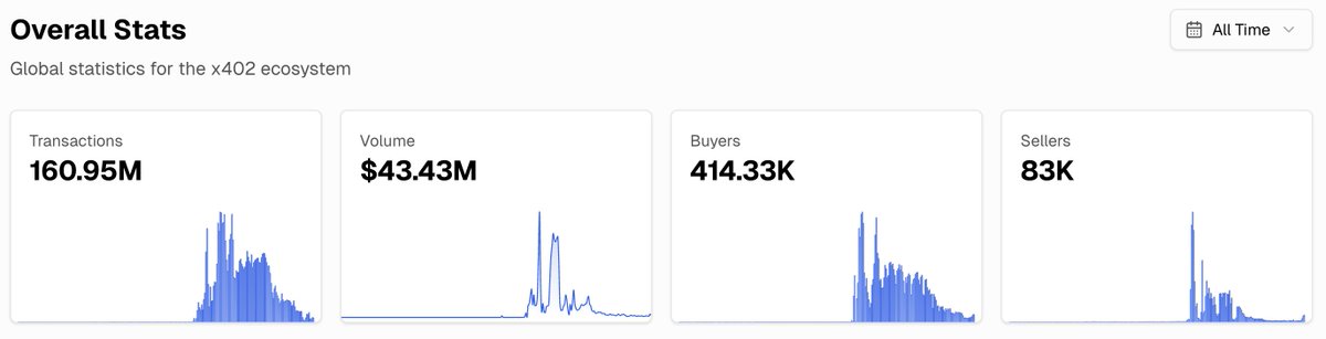 Onchain activity around x402 seems to be slowing, while developer activity keeps climbing.

Is this what an ecosystem looks like after the hype phase  when low-intent usage fades but builders double down on infra and abstractions?

And if x402 is heading toward agent-driven,
