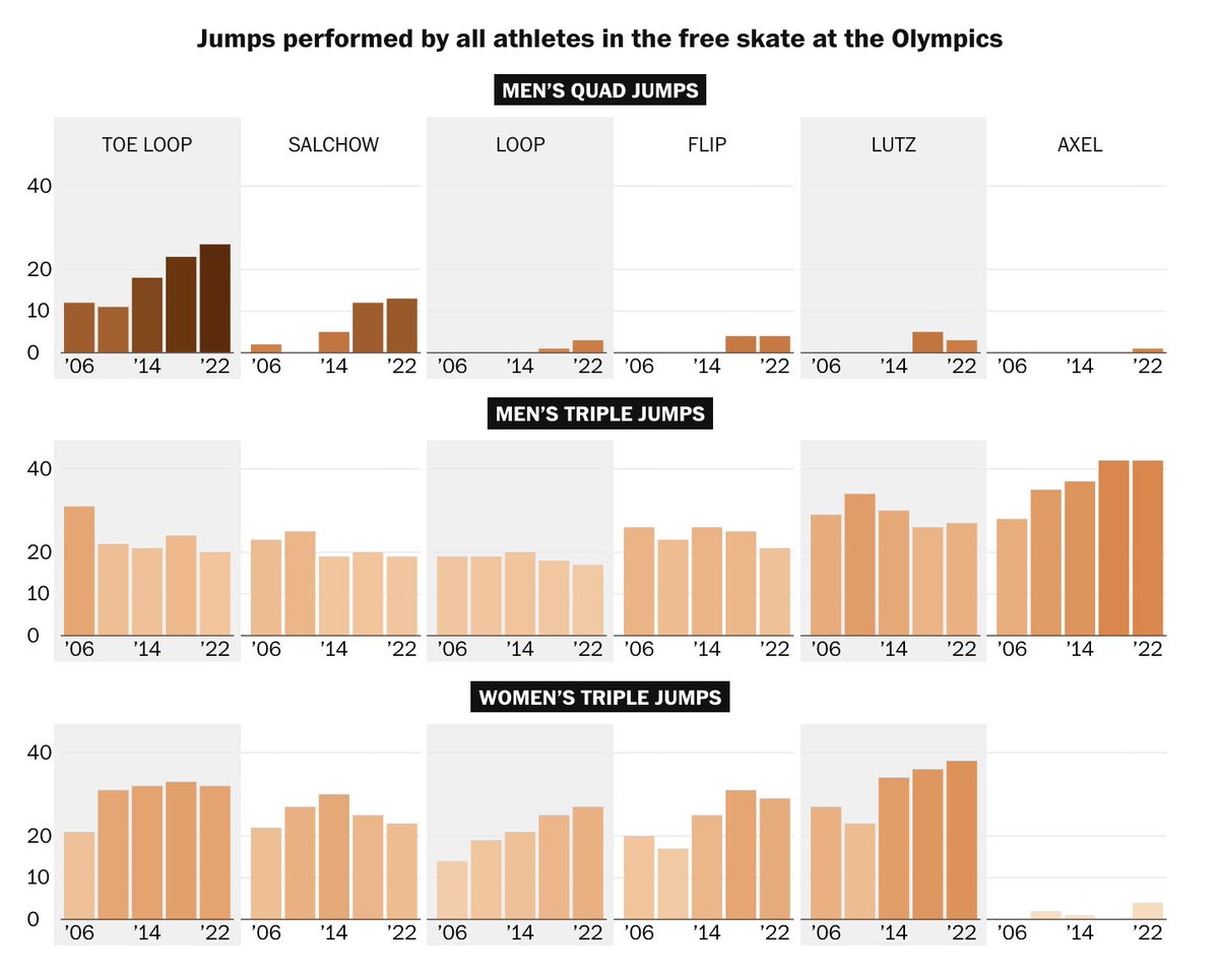 More jumps, more difficulty: Olympic figure skating keeps upping the stakes

An analysis of every men's and women's figure skating element performed at the Olympics since 2006 — and how Ilia Malinin's free skate compares: 

wapo.st/4asxnVy