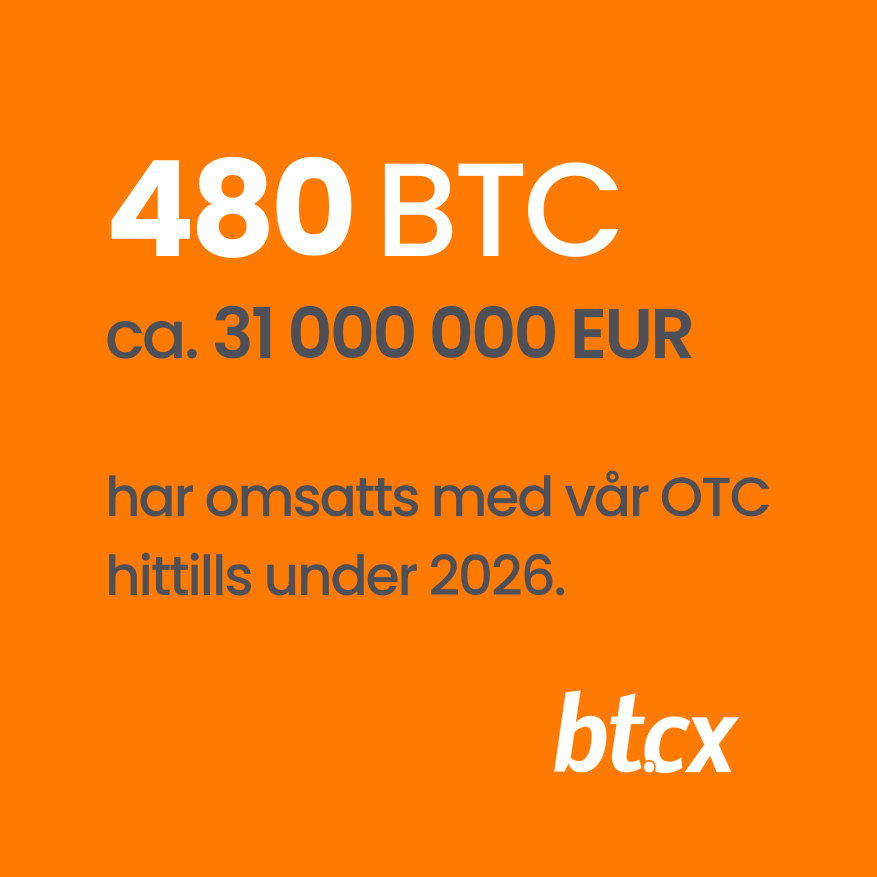 Since the beginning of the year, we have processed approximately 480 BTC, valued at around EUR 31 000 000 through our BTCX OTC service.

"We see a clear increase in demand for professional OTC services, both from companies and individuals looking to manage larger volumes in a