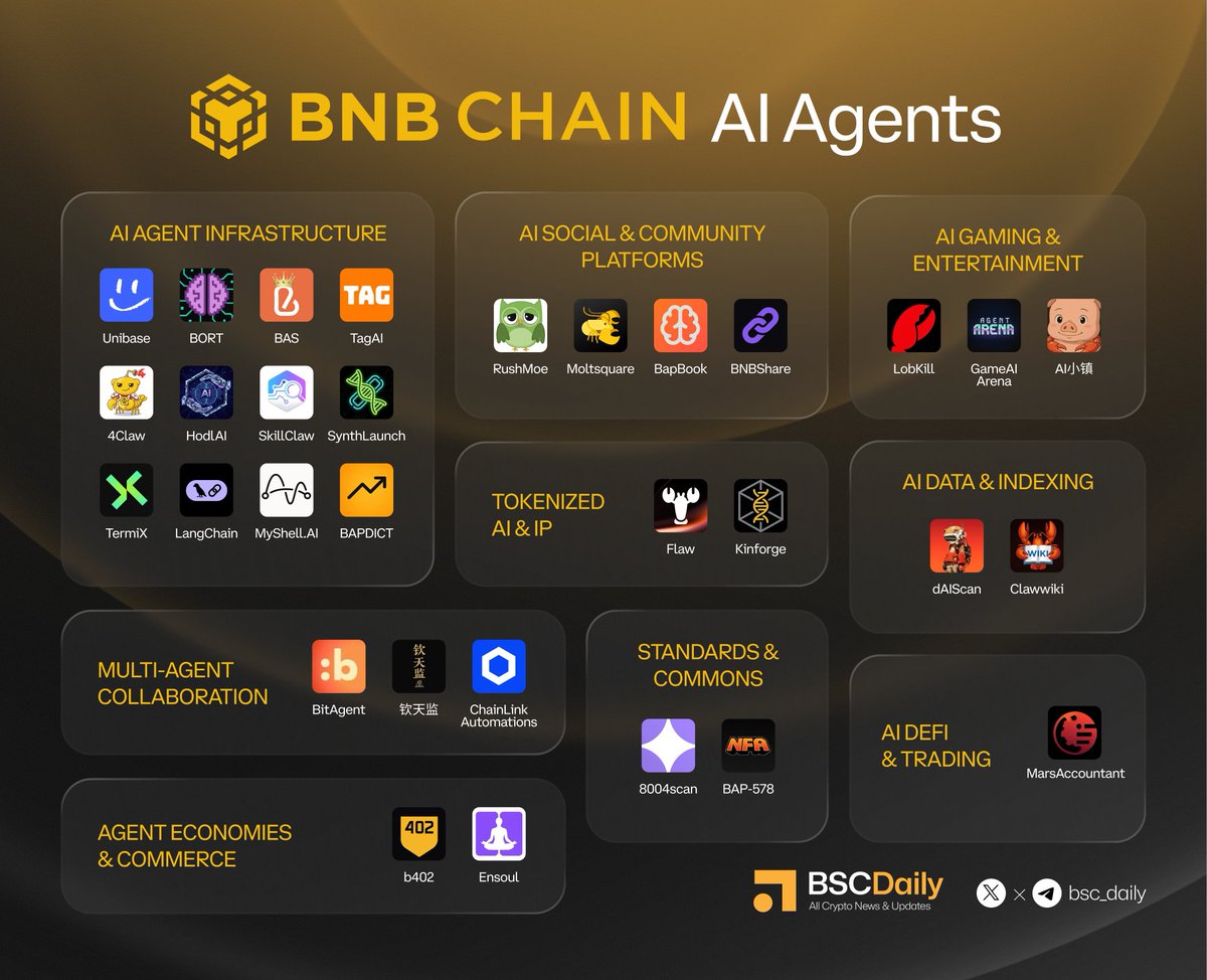 BNB Chain AI Agents Ecosystem  🌟

 🔸AI Agent Infrastructure:
<a href="/Unibase_AI/">Unibase</a> , <a href="/BortOnBsc/">Bort</a>, <a href="/BASCAN_io/">BAS(BNB Attestation Service)</a>, <a href="/TagAIDAO/">TagAI</a>, <a href="/4claw_bsc/">4claw</a>, <a href="/hodlai_bsc/">HodlAI</a>, <a href="/_SkillClaw/">SkillClaw</a>, <a href="/synth_fun/">synth</a>, <a href="/termix_ai/">TermiX</a>, <a href="/LangChain/">LangChain</a>, <a href="/myshell_ai/">MyShell.AI</a>, <a href="/bapdict/">bapdict</a> 

🔸AI Social &amp; Community Platforms: 
<a href="/Rushxmoe/">Rush</a>, <a href="/Moltsquare_io/">MoltSquare</a>,