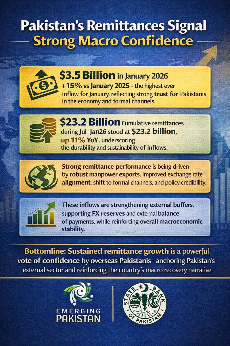 kschehzad's tweet image. Pakistan’s Remittances Signal Strong Macro Confidence

January 2026 remittances to Pakistan recorded at $3.5 billion, up 15% vs January 2025 - the highest ever inflow for January, reflecting strong trust of overseas Pakistanis in the economy and formal channels.

- Cumulative…