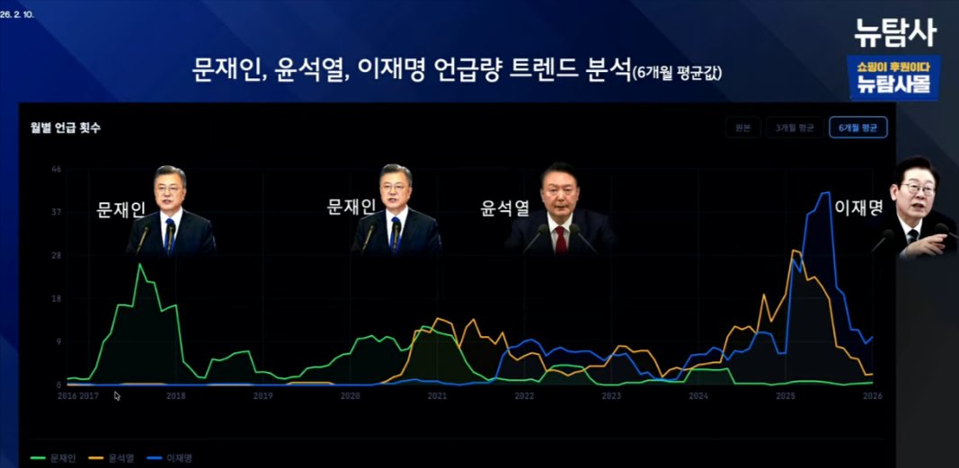 정청래글 분석.
이거 의미 있다.
문재인, 윤석열, 이재명 언급량
김어준은  정청래가 이재명에 대한 단심이 있다 하지만
정청래 글에 이재명에 대한 언급은 대선후보가 되면서 생김
ㅋㅋㅋㅋㅋㅋㅋㅋㅋㅋㅋㅋㅋ