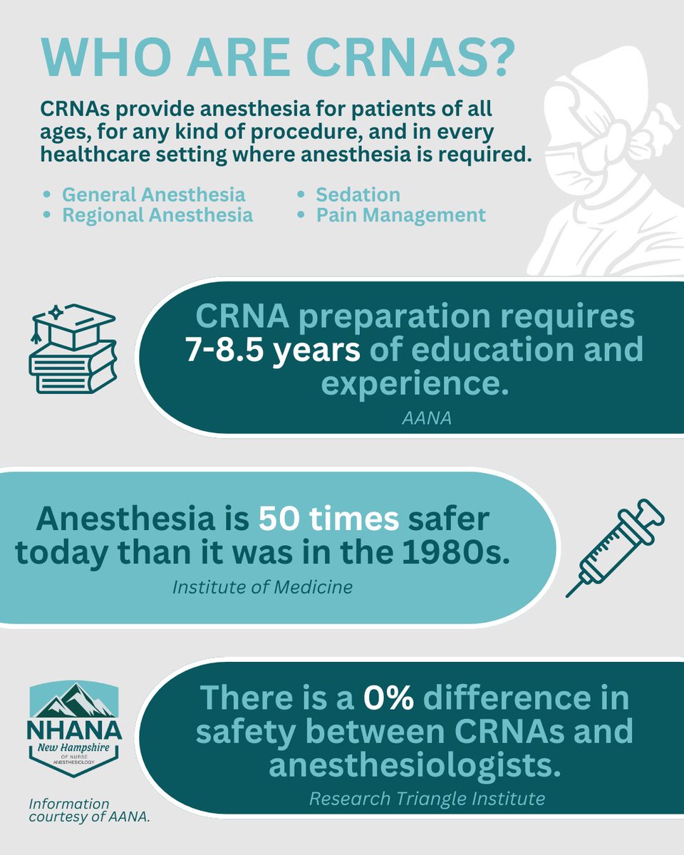Did you know CRNAs are healthcare heroes? 💙

🎓 7–8.5 yrs training
💉 Anesthesia 50x safer than 1980s
👩‍⚕️ As safe as anesthesiologists

Celebrate CRNAs! Learn more: nhana.org #CRNA #CRNALife #CRNAFacts