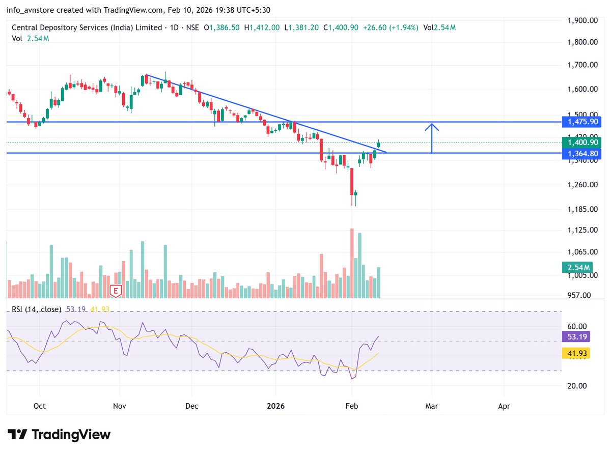 ChiragR31538873's tweet image. 🚨 Daily Breakout Alert! 🚨

📈 Fresh daily breakouts spotted in the market

🔥 Actionable insights to stay ahead of momentum

👉 Join our Telegram channel for real-time updates &amp;amp; alerts - t.me/uppercircuitst…

1) #CDSL
