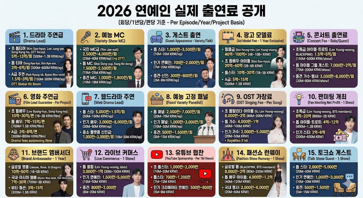 miu_kdr_room's tweet photo. 韓国芸能人が実際に受け取る出演料公開（2026年）（1回あたり／1年あたり／作品あたり基準）

1. ドラマ主演クラス

・超トップティア（キム・スヒョン、イ・ジョンジェ、ソン・ガンホ級、OTT中心）：1話あたり 5億～13億ウォン

・トップティア（ソン・ヘギョ、キム・ヘス、マ・ドンソク級）：1話あたり 3億～6億ウォン

・A級主演（パク・ヒョンシク、ビョン・ウソク級）：1話あたり 1.5億～3億ウォン

・上昇要因：OTTのグローバルヒットにより出演料が急騰、地上波は比較的低め

⸻

2. バラエティMC

・国民MCクラス（ユ・ジェソク）：1回あたり 2,500万～4,000万ウォン（OTT含む場合＋α）

・トップMC（シン・ドンヨプ、カン・ホドン）：1回あたり 1,500万～2,500万ウォン

・中堅MC：1回あたり 1,000万～1,800万ウォン

⸻

3. ゲスト出演（バラエティ・トークショー）

・トップスター：1回あたり 1,000万～3,500万ウォン

・人気芸能人：1回あたり 700万～2,000万ウォン

・中堅・新人：1回あたり 300万～800万ウォン

⸻

4. 広告モデル料（独占契約・1年基準）

・ワールドクラス（ソン・フンミン、イム・ヨンウン、BLACKPINKメンバー）：40億～100億ウォン以上

・超トップ俳優・アイドル（キム・スヒョン、ビョン・ウソク、アイユ）：20億～60億ウォン

・トップスター：10億～30億ウォン

・A級：5億～15億ウォン

⸻

5. コンサート出演料（単独・ゲスト基準）

・超特級アイドル・トロット（イム・ヨンウン、BLACKPINK級）：1回 1.5億～5億ウォン

・トップアイドルグループのゲスト：1回 7,000万～2億ウォン

・中堅歌手・イベント：1回 3,000万～8,000万ウォン

⸻

6. 映画主演クラス（作品あたりのギャランティー）

・超トップ俳優（イ・ビョンホン、ソン・ガンホ級）：1作品 10億～30億ウォン

・トップ俳優：1作品 7億～15億ウォン

・A級：1作品 3億～8億ウォン

・参考：最近はドラマ出演料が映画を逆転する傾向

⸻

7. ウェブドラマ主演

・トップスター：1話あたり 5,000万～1.5億ウォン

・人気俳優：1話あたり 3,000万～8,000万ウォン

・中小プラットフォーム新人クラス：1話あたり 1,000万～3,000万ウォン

⸻

8. バラエティ固定パネラー

・トップパネラー：1回あたり 2,000万～7,000万ウォン

・人気パネラー：1回あたり 1,000万～3,000万ウォン

・中堅：1回あたり 500万～1,500万ウォン

⸻

9. OST歌唱料（1曲あたり）

・超トップバラード歌手・アイドル（アイユ、イム・ヨンウン級）：8,000万～2億ウォン

・トップ歌手：4,000万～1億ウォン

・人気歌手：2,000万～5,000万ウォン

・追加：音源ヒット時はロイヤリティ別途支給

⸻

10. ファンミーティング開催（1回純利益、チケット＋グッズ）

・超特級（イム・ヨンウン、BTSメンバー級）：8億～20億ウォン

・トップアイドル・トロット：4億～12億ウォン

・人気スター：2億～6億ウォン

⸻

11. ブランドアンバサダー（グローバル・国内、1年基準）

・グローバル高級ブランド（ジェニー、ロゼ、ジードラゴン級）：10億～50億ウォン

・国内・アジアアンバサダー（ビョン・ウソク、キム・ウビン級）：7億～30億ウォン

・ビューティー・ファッション：3億～15億ウォン

⸻

12. ライブコマース（1回）

・トップセレブ（イム・ヨンウン、アイドル）：3,000万～1億ウォン

・人気芸能人：1,500万～5,000万ウォン

・中堅：800万～2,000万ウォン

⸻

13. YouTube協賛（再生回数100万回あたり基準）

・超トップスター：1,000万～2,000万ウォン

・トップスター：700万～1,200万ウォン

・人気クリエイター芸能人：500万～800万ウォン

⸻

14. ファッションショー ランウェイ（1回）

・グローバルトップ（BLACKPINK、BTSメンバー）：8,000万～2億ウォン

・トップ俳優・アイドル：4,000万～1.2億ウォン

・国内イベント：2,000万～6,000万ウォン

⸻

15. トークショー ゲスト（1回）

・トップスター：2,000万～5,000万ウォン

・人気芸能人：1,000万～3,000万ウォン

・中堅：500万～1,500万ウォン
