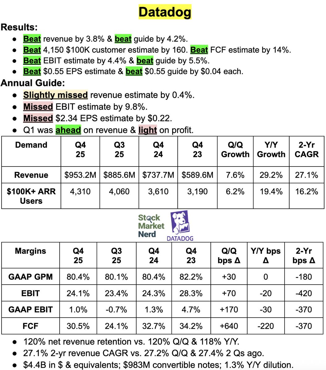 StockMarketNerd's tweet photo. $DDOG earnings snapshot: https://t.co/tJNKrgj1UI