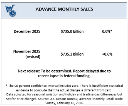 zerocooltrader's tweet image. December retail sales are flat vs +0.4% expected. More importantly, 2.4% y/y didn't keep pace with 2.7% CPI (alleged CPI). Real consumer spending went negative. The consumer is losing purchasing power, and tariff-hit categories (furniture, clothing, electronics) are taking the…