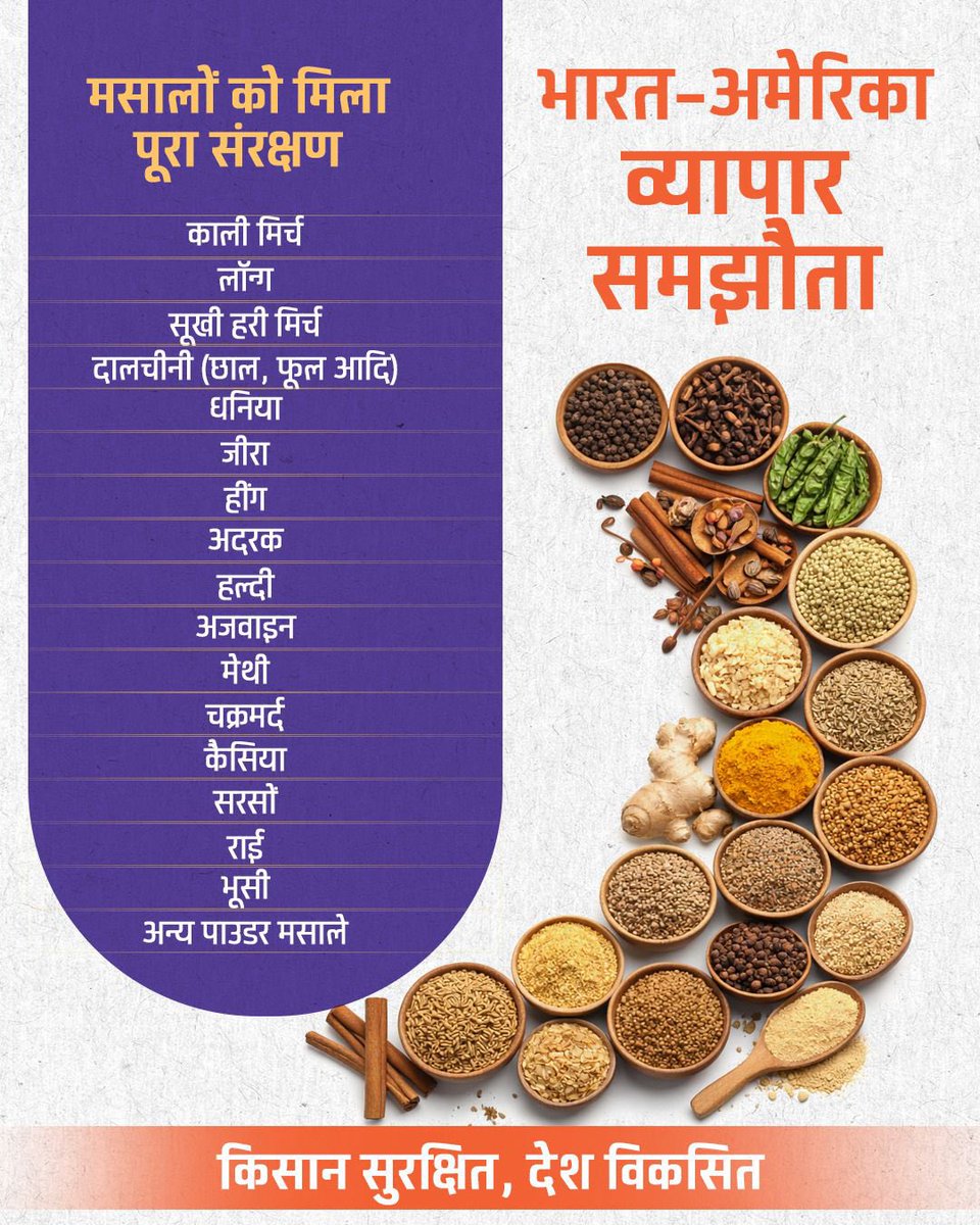 भारत–अमेरिका व्यापार समझौते में मसालों को मिला पूरा संरक्षण।

काली मिर्च, लौंग, दालचीनी, धनिया, जीरा, हल्दी, अदरक सहित भारतीय मसालों पर कोई रियायत नहीं दी गई है।यह समझौता घरेलू कृषि और मसाला उत्पादकों के हितों की पूरी तरह रक्षा करता है।

किसान सुरक्षित, देश विकसित।

#HealthForAll