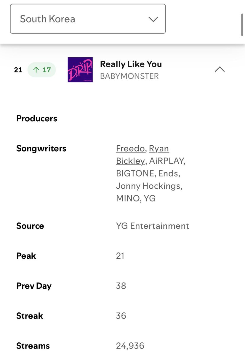 ‘Really Like You’ by BABYMONSTER reaches a new peak of #21 (+17) on Spotify’s Daily South Korea Chart 🇰🇷