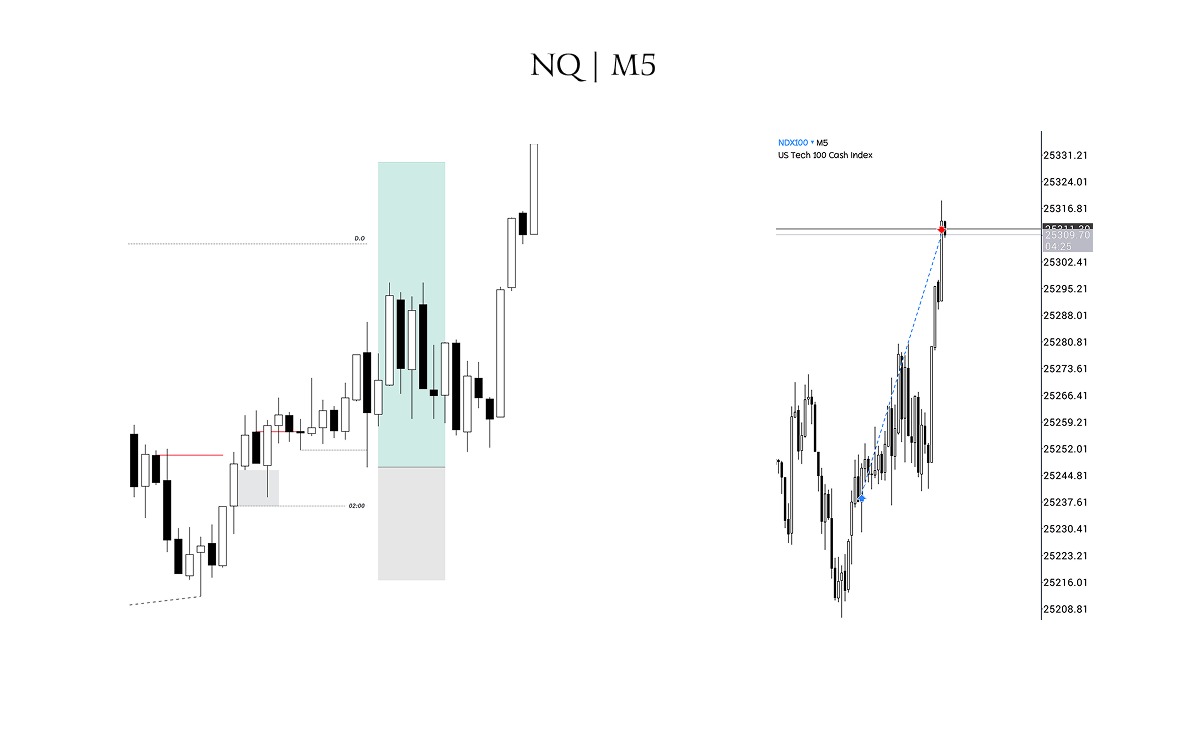 $NQ +2rr

▸ Trading Continuation 
▸ H4 :  Fractal + FVG + SMT
▸ H1 : CISD 
▸ M5 : CISD + FVG