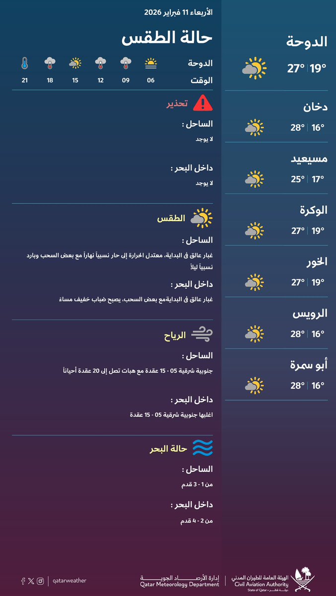 qatarweather's tweet image. حالة الطقس المتوقعة ليوم الغد
#قطر

Weather forecast for tomorrow 
#Qatar