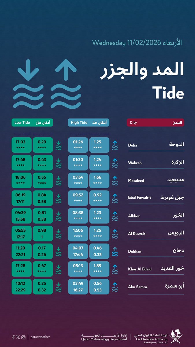 qatarweather's tweet image. حالة الطقس المتوقعة ليوم الغد
#قطر

Weather forecast for tomorrow 
#Qatar