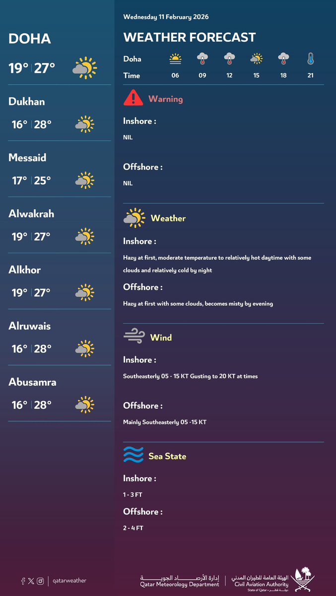 qatarweather's tweet image. حالة الطقس المتوقعة ليوم الغد
#قطر

Weather forecast for tomorrow 
#Qatar