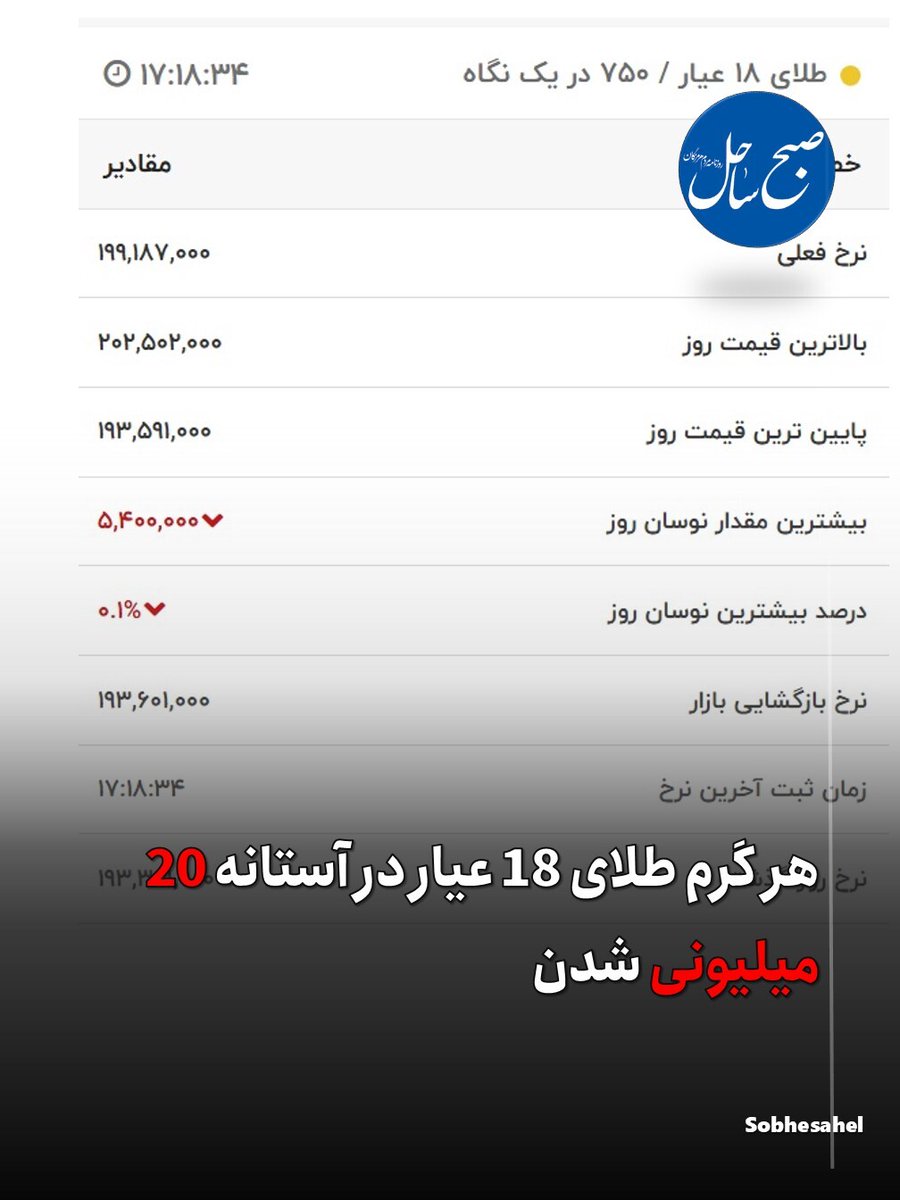 هر گرم طلای 18 عیار در آستانه 20 میلیونی شدن

@sobhsahel